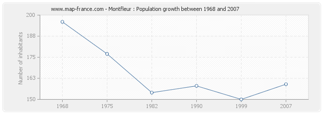 Population Montfleur