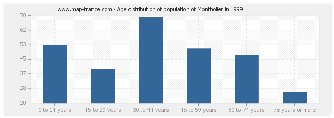 Age distribution of population of Montholier in 1999