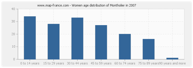 Women age distribution of Montholier in 2007