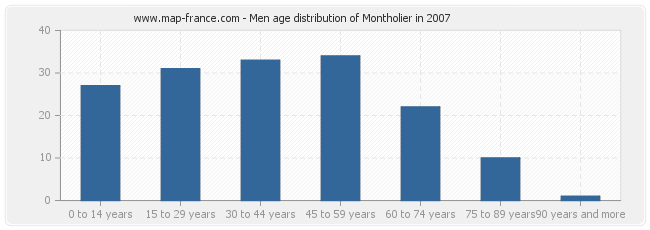 Men age distribution of Montholier in 2007