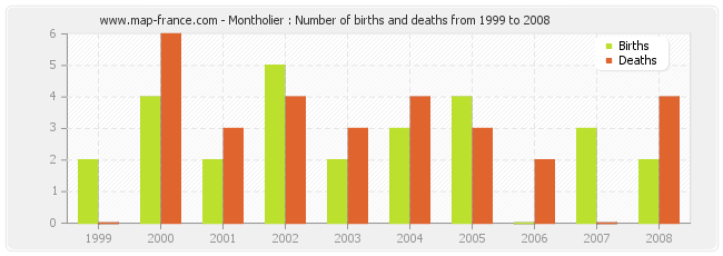 Montholier : Number of births and deaths from 1999 to 2008