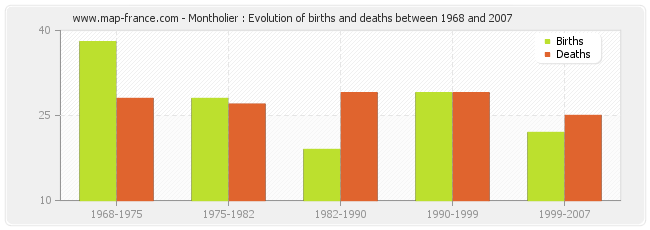 Montholier : Evolution of births and deaths between 1968 and 2007