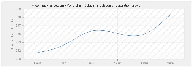 Montholier : Cubic interpolation of population growth