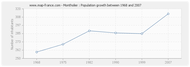 Population Montholier
