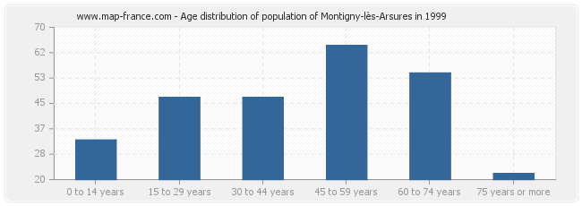 Age distribution of population of Montigny-lès-Arsures in 1999