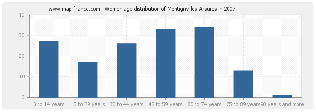 Women age distribution of Montigny-lès-Arsures in 2007