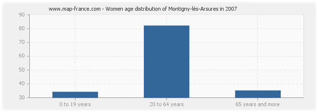 Women age distribution of Montigny-lès-Arsures in 2007