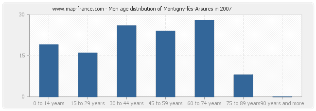 Men age distribution of Montigny-lès-Arsures in 2007