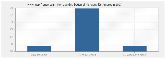 Men age distribution of Montigny-lès-Arsures in 2007