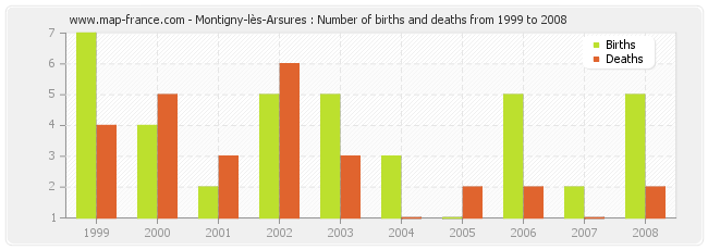 Montigny-lès-Arsures : Number of births and deaths from 1999 to 2008