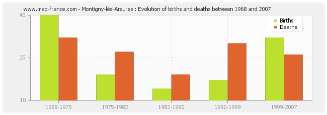 Montigny-lès-Arsures : Evolution of births and deaths between 1968 and 2007
