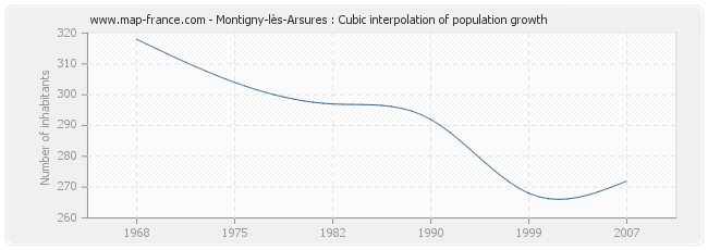 Montigny-lès-Arsures : Cubic interpolation of population growth