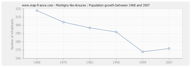 Population Montigny-lès-Arsures