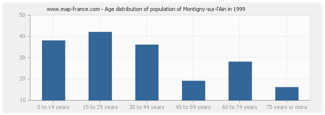 Age distribution of population of Montigny-sur-l'Ain in 1999