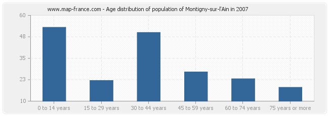 Age distribution of population of Montigny-sur-l'Ain in 2007