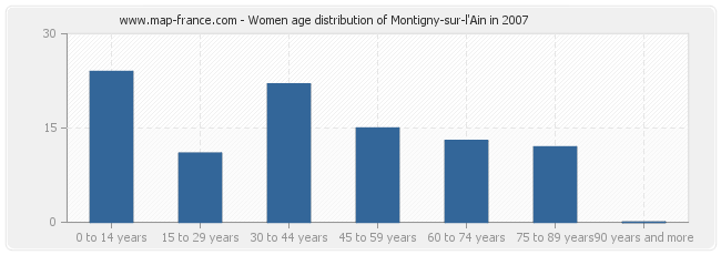 Women age distribution of Montigny-sur-l'Ain in 2007