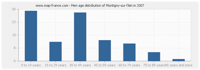 Men age distribution of Montigny-sur-l'Ain in 2007