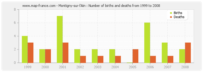 Montigny-sur-l'Ain : Number of births and deaths from 1999 to 2008