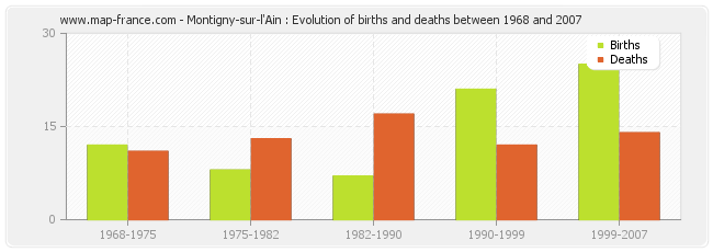 Montigny-sur-l'Ain : Evolution of births and deaths between 1968 and 2007