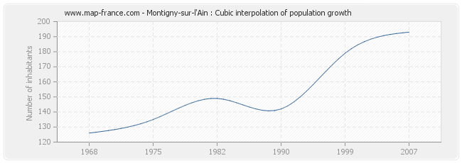 Montigny-sur-l'Ain : Cubic interpolation of population growth