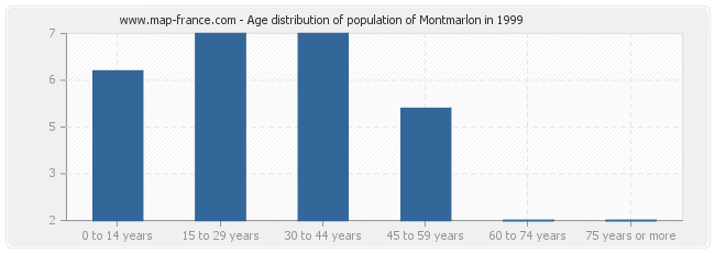 Age distribution of population of Montmarlon in 1999