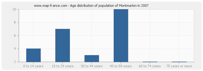Age distribution of population of Montmarlon in 2007