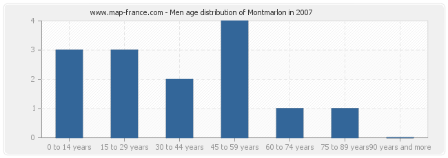 Men age distribution of Montmarlon in 2007