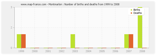 Montmarlon : Number of births and deaths from 1999 to 2008