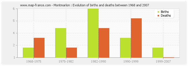 Montmarlon : Evolution of births and deaths between 1968 and 2007