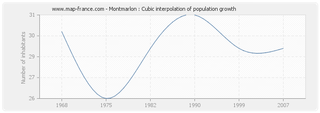 Montmarlon : Cubic interpolation of population growth