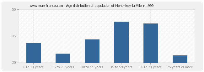 Age distribution of population of Montmirey-la-Ville in 1999