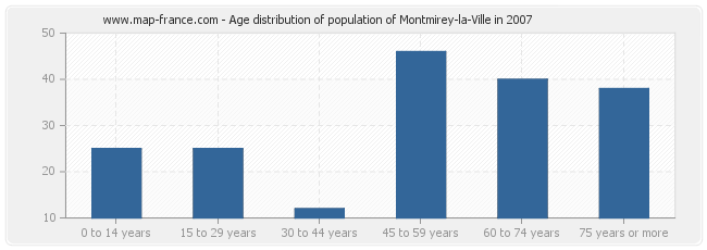 Age distribution of population of Montmirey-la-Ville in 2007