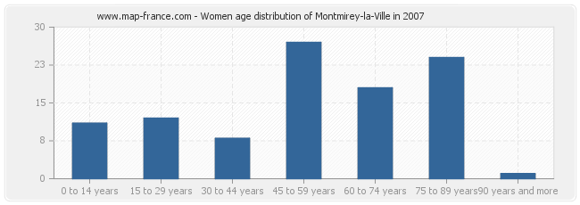 Women age distribution of Montmirey-la-Ville in 2007