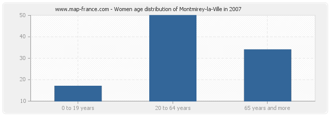 Women age distribution of Montmirey-la-Ville in 2007