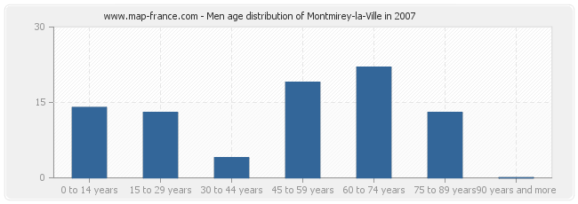 Men age distribution of Montmirey-la-Ville in 2007