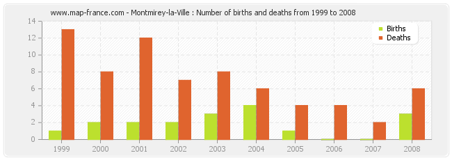 Montmirey-la-Ville : Number of births and deaths from 1999 to 2008