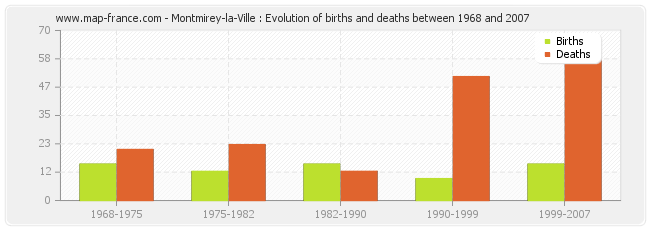 Montmirey-la-Ville : Evolution of births and deaths between 1968 and 2007