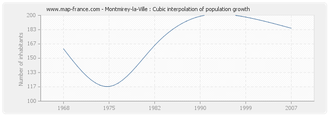 Montmirey-la-Ville : Cubic interpolation of population growth