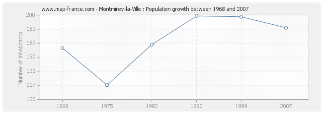 Population Montmirey-la-Ville