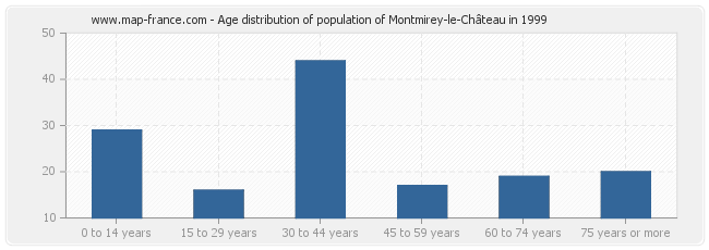 Age distribution of population of Montmirey-le-Château in 1999