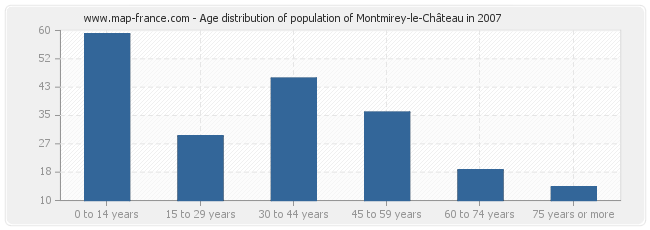 Age distribution of population of Montmirey-le-Château in 2007