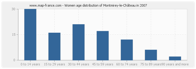 Women age distribution of Montmirey-le-Château in 2007