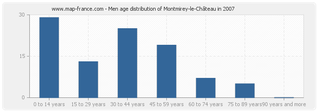 Men age distribution of Montmirey-le-Château in 2007