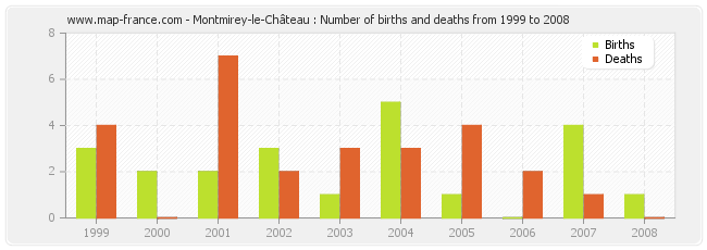 Montmirey-le-Château : Number of births and deaths from 1999 to 2008
