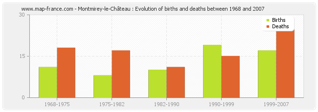 Montmirey-le-Château : Evolution of births and deaths between 1968 and 2007