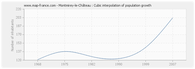 Montmirey-le-Château : Cubic interpolation of population growth