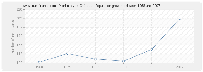 Population Montmirey-le-Château