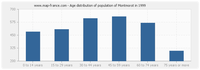 Age distribution of population of Montmorot in 1999