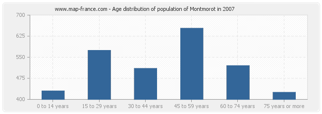 Age distribution of population of Montmorot in 2007