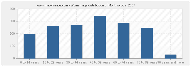 Women age distribution of Montmorot in 2007